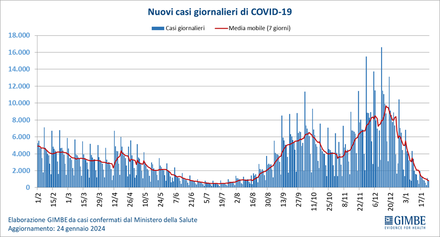 Coronavirus Gimbe Pandemia Coronavirus Gimbe Italia