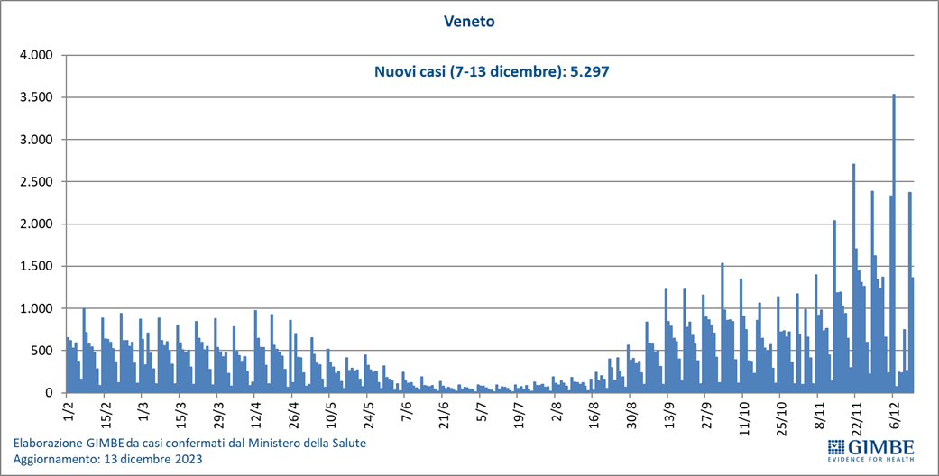 Coronavirus Gimbe Pandemia Coronavirus Gimbe Italia Regioni E Province